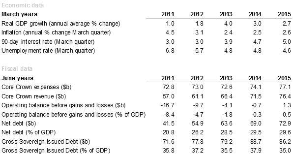 Economic and fiscal data at a glance